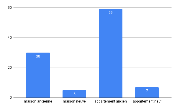 Pourcentage de biens en vente selon leur typologie