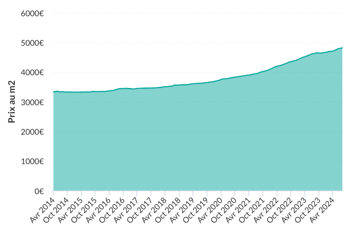 Augmentation des prix immobiliers