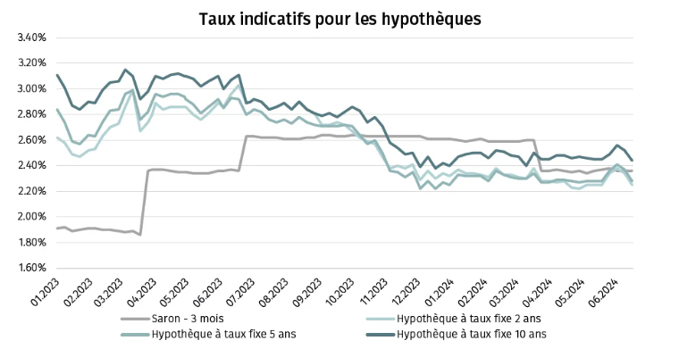 Évolution taux hypothécaire suisse