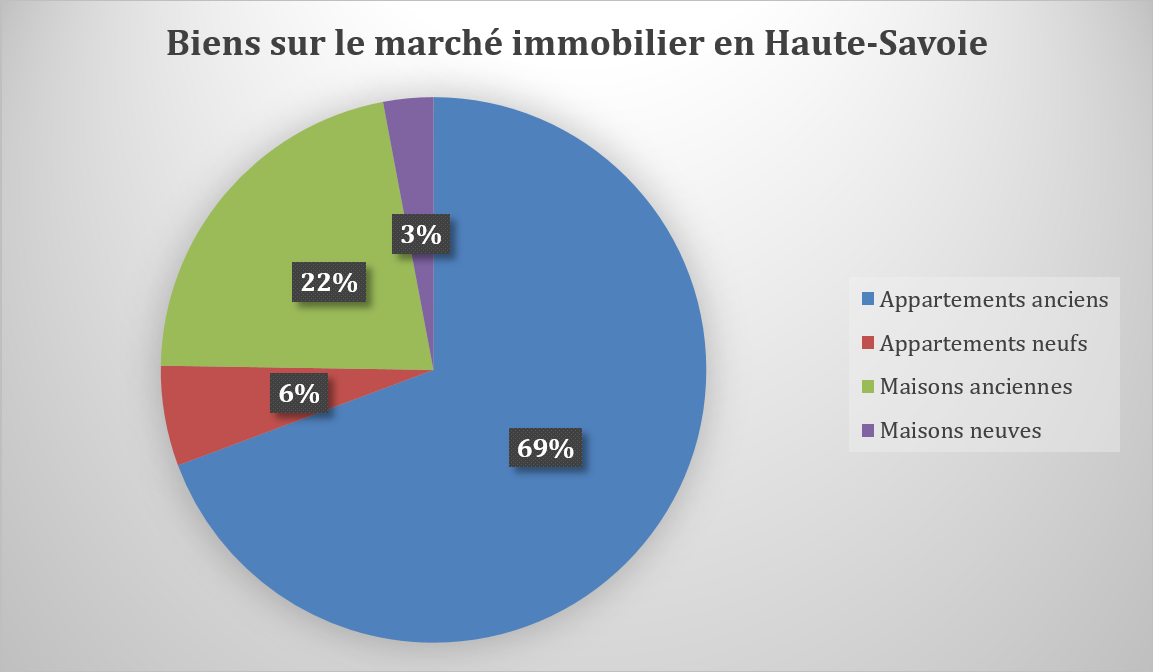 bien immobilier sur le marche en haute savoie