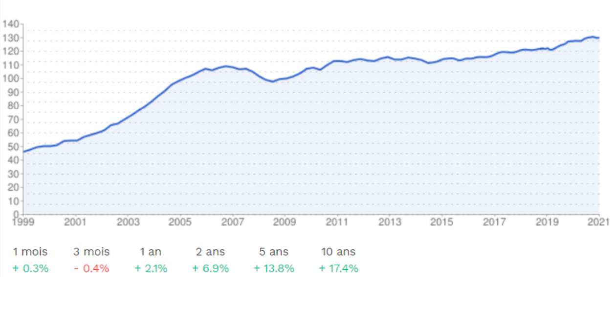 evolution des prix immobilier en haute savoie